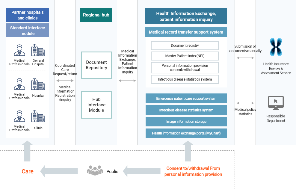 System configuration
