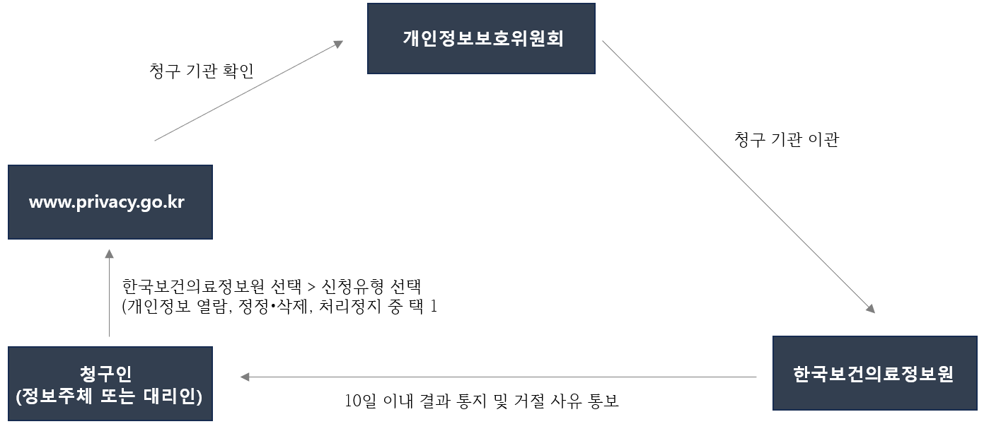개인정보보호 포털 (온라인)