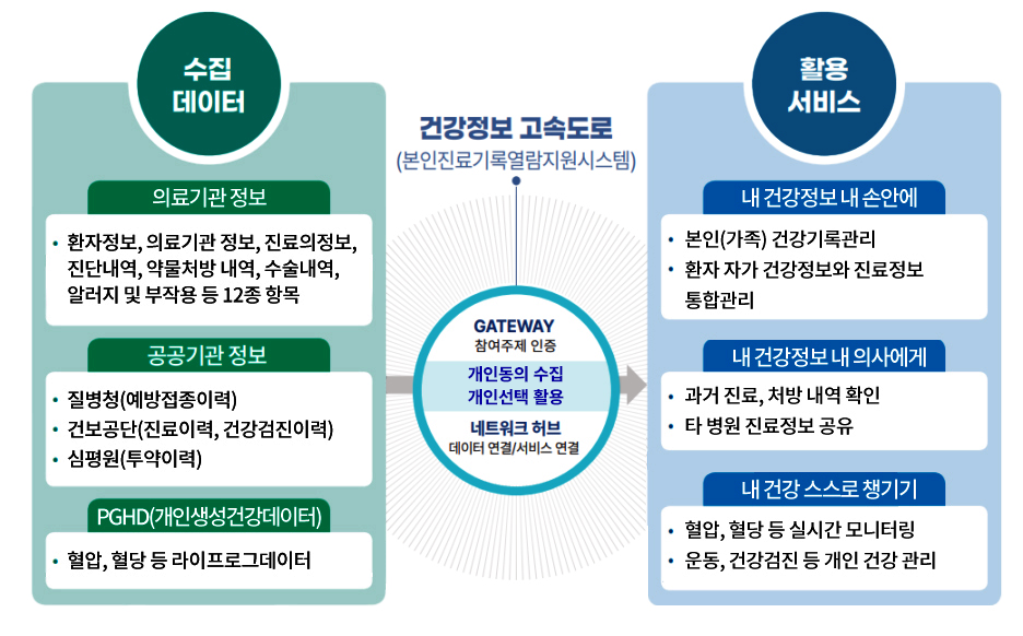건강정보 고속도로(본인진료기록열람지원시스템)
Gateway 참여주체 인증
개인동의 수집 + 개인선택 활용
네트워크 허브
데이터 연결/서비스 연결

수집가능 데이터
의료기관 정보 - 환자정보, 의료기관 정보, 진료의정보, 진단내역, 약물처방 내역, 수술내역, 알러지 및 부작용 등 12종 항목
공공기관 정보 - 질병청(예방접종이력) / 건보공단(진료이력, 건강검진이력) / 심평원(투약이력)
PGHD(개인생성건강데이터) - 혈압, 혈당 등 라이프로그데이터

활용 서비스
내 건강정보 내 손안에 - 본인(가족) 건강기록 관리 / 환자 자가 건강정보와 진료정보 통합관리
내 건강정보 내 의사에게 - 과거 진료, 처방내역 확인 / 타 병원 진료정보 공유
내 건강 스스로 챙기기 - 혈압, 혈당 등 실시간 모니터링 / 운동, 건강검진 등 개인 건강관리
