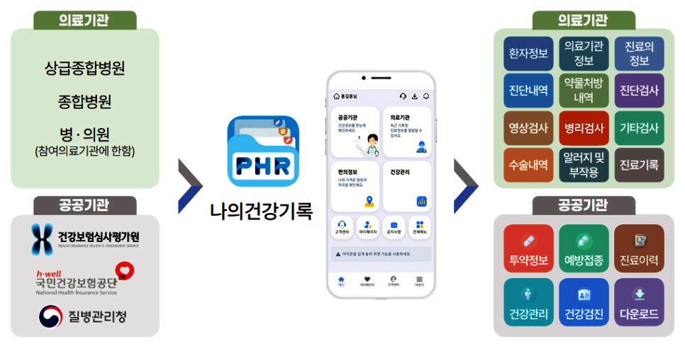 나의건강기록 앱
의료기관(상급종합병원, 종합병원, 병·의원-참여의료기관에 한함), 공공기관(건강보험심사평가원, 국민건강보험공단, 질병관리청)
->
나의건강기록앱
->

의료기관(환자정보, 의료기관정보, 진료의 정보, 진단내역, 약물처방내역, 진단검사, 영상검사, 병리검사, 기타검사, 수술내역, 알려지 및 부작용, 진료기록)
공공기관(투약정보, 예방접종, 진료이력, 건강관리, 건강검진, 다운로드)