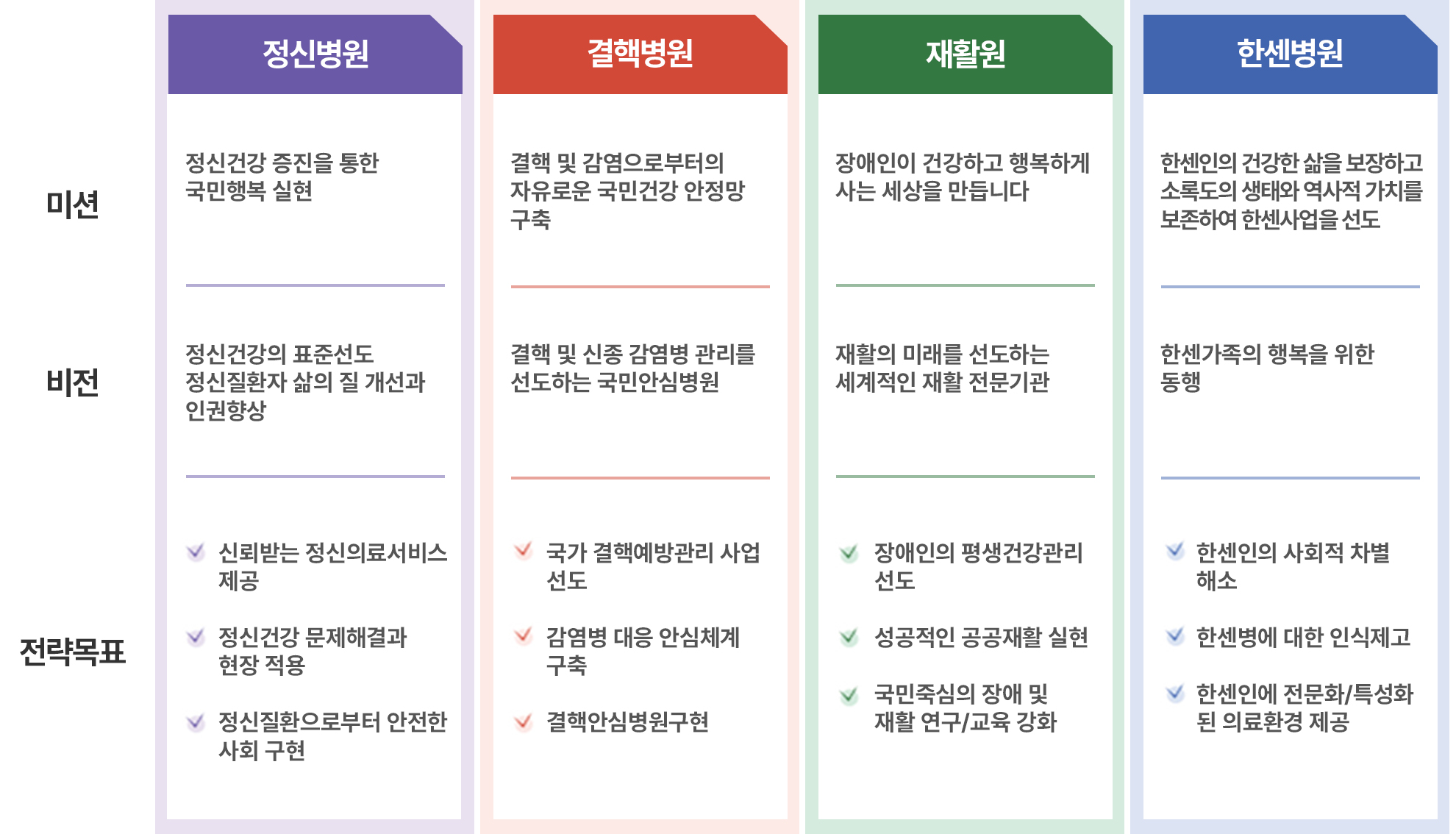 
정신병원
미션 - 정신건강 증진을 통한 국민행복 실현
비전 - 정신건강의 표준선도, 정신질환자 삶의 질개선과 인권향상
전략목표 - 신뢰받는 정신의료서비스 제공, 정신건강 문제해결과 현장 적용, 정신질환으로부터 안전한 사회 구현

결핵병원
미션 - 결핵 및 감염으로부터의 자유로운 국민건강 안정망 구축
비전 - 결핵 및 신종 감염병 관리를 선도하는 국민안심병원
전략목표 - 국가 결핵예방관리 사업선도, 감염병 대응 안심체계 구축, 결핵안심병원 구현

재활원
미션 - 장애인이 건강하고 행복하게 사는 세상을 만듭니다
비전 - 재활의 미래를 선도하는 세계적인 재활 전문기관
전략목표 - 장애인의 평생건강관리선도, 성공적인 공공재활 실현, 국민 중심의 장애 및 재활 연구/교육 강화

한센병원
미션 - 한센인의 건강한 삶을 보장하고 소록도의 생태와 역사적 가치를 보존하여 한센사업을 선도
비전 - 한센가족의 행복을 위한 동행
전략목표 - 한센인의 사회적 차별해소, 한센병에 대한 인식제고, 한센인에 전문화/특성화된 의료환경 제공
