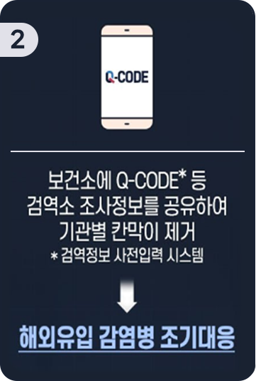
                                        사업의 목적 2
                                        : 보건소에 Q-CODE등 검역소 조사 정보를 공유하여 기관별 칸막이 제거
                                        * 검역정보 사전입력 시스템
                                        - 해외유입 감염병 조기대응
                                    