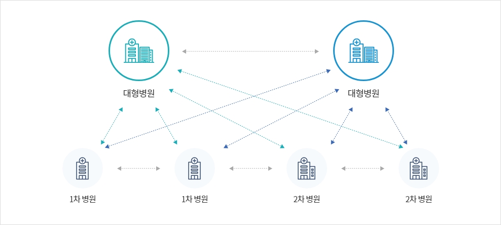 진료정보교류시스템의 구성 : 대형병원↔(1차병원↔1차병원↔2차병원↔2차병원) ↔ 대형병원↔(1차병원↔1차병원↔2차병원↔2차병원)