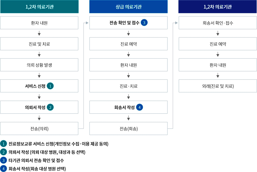 진료정보교류사업 서비스 절차 - 자세한 사항은 아래의 글을 참조해주세요