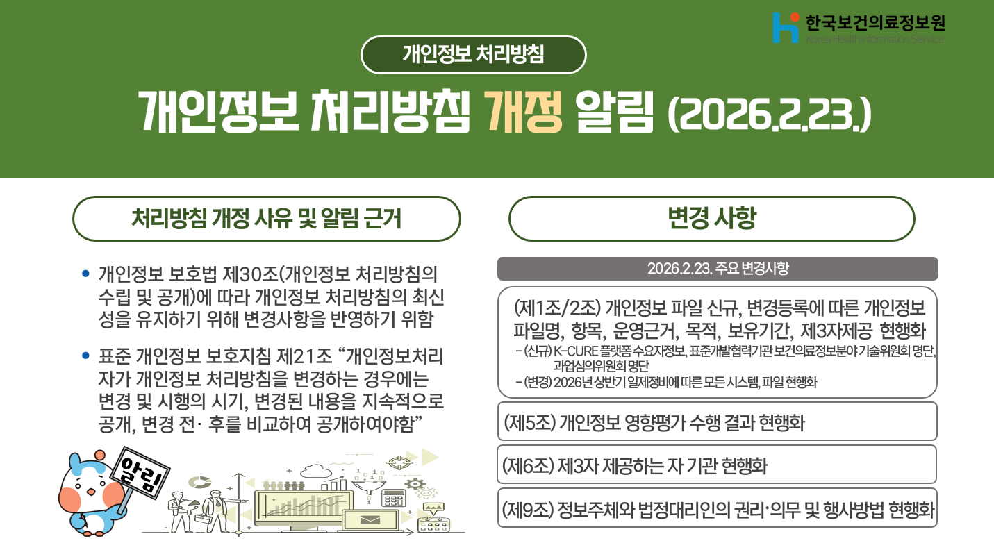 한국보건의료정보원의 개인정보 처리방침이 2026년 2월 23일자로 개정되었음을 안내하고 있음.
한국보건의료정보원은 「개인정보 보호법」 제30조에 따라 개인정보 처리방침의 최신성을 유지하고 정보주체의 권익 보호를 강화하기 위하여 개인정보 처리방침을 개정하였으며, 「표준 개인정보 보호지침」 제21조에 따라 변경 내용 및 시행 시기, 변경 전·후 비교사항을 지속적으로 공개하고자 함.
주요 변경사항으로는,
첫째, 제2조 개인정보파일의 운영 근거 및 처리 항목 현행화 사항을 반영하였으며, 2026년 상반기 개인정보파일 정비 결과에 따라 개인정보 항목, 보유 목적 및 운영 근거 등을 최신화함.
또한 개인정보처리시스템 및 업무용 PC에서 생성·운영 중인 신규 개인정보파일 3건을 추가 반영하였음
둘째, 제6조 개인정보의 제3자 제공 현황과 관련하여 제공기관 정보 및 운영 현황 변경사항을 현행화하였으며, 개인정보파일 변경등록 사항을 반영하여 제공받는 자 및 제공 목적 등의 내용을 최신화함.
셋째, 조직개편에 따른 담당부서 명칭 변경사항을 반영하여 개인정보 처리 관련 부서 정보를 현행화함.