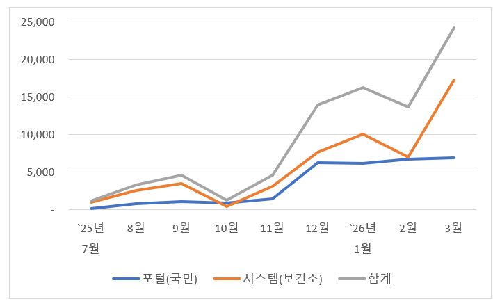 사본 발급 추이