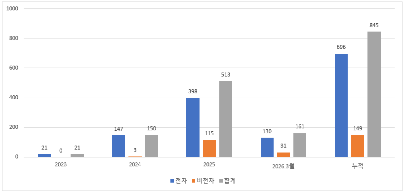 진료기록 이관 현황