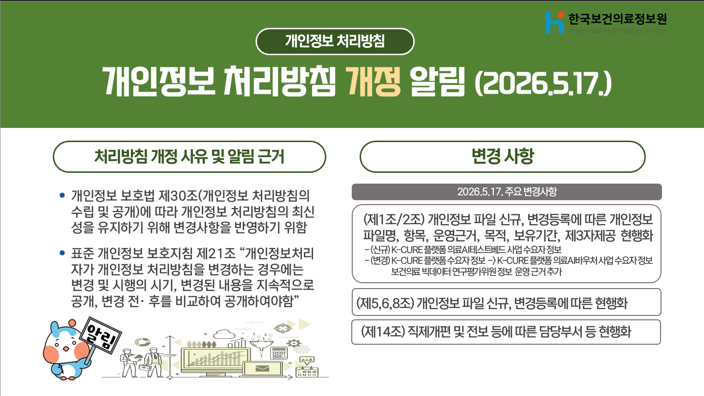 한국보건의료정보원의 개인정보 처리방침이 2026년 5월 17일자로 개정되었음을 안내하고 있음.
한국보건의료정보원은 「개인정보 보호법」 제30조에 따라 개인정보 처리방침의 최신성을 유지하고 정보주체의 권익 보호를 강화하기 위하여 개인정보 처리방침을 개정하였으며, 「표준 개인정보 보호지침」 제21조에 따라 변경 내용 및 시행 시기, 변경 전·후 비교사항을 지속적으로 공개하고자 함.
주요 변경사항으로는,
첫째, 제2조 개인정보파일의 등록·변경등록 사항을 반영하여 개인정보 처리 목적, 보유 항목 및 운영 근거 등 관련 내용을 현행화하였으며, 개인정보처리시스템에서 운영 중인 신규 개인정보파일인 「K-CURE 플랫폼 의료AI테스트베드 사업 수요자 정보」를 추가 반영함.
둘째, 기관 직제규정 시행규칙 일부개정에 따라 개인정보 처리 관련 담당부서 및 담당자 정보를 현행화하였으며, 조직개편 사항을 반영하여 부서 명칭을 최신화함.
보건의료표준화사업단을 표준화총괄팀으로, EMR 인증사업단을 인증심사팀으로 변경 반영함.