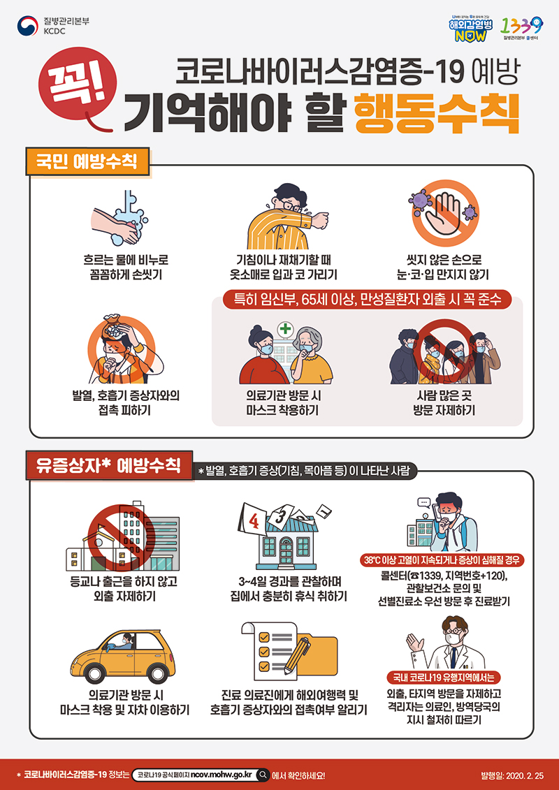  코로나바이러스감염증-19 예방 행동수칙 질병관리본부 KCDC 해외감염병 NOW 1339 제목 꼭!기억해야 할 행동수칙 코로나바이러스감염증-19 예방 국민 예방수칙 흐르는 물에 비누로 꼼꼼하게 손씻기 기침이나 재채기할 때 옷소매로 입과 코 가리기 씻지 않은 손으로 눈·코·입 만지지 않기 발열, 호흡기 증상자와의 접촉 피하기 ※ 특히 임신부, 65세 이상, 만성질환자는 외출 시 꼭 준수 의료기관 방문 시 마스크 착용하기 ※ 특히 임신부, 65세 이상, 만성질환자는 외출 시 꼭 준수 사람 많은 곳 방문 자제하기 유증상자* 예방수칙 * 발열, 호흡기 증상(기침, 목아픔 등)이 나타난 사람 등교나 출근을 하지 않고 외출 자제하기 3~4일 경과를 관찰하며 집에서 충분히 휴식 취하기 38도 이상 고열이 지속되거나 증상이 심해질 경우 콜센터(1339, 지역번호 + 120), 관할 보건소 문의 후 선별진료소 우선 방문 후 진료받기 의료기관 방문 시 마스크 착용 및 자차 이용하기 진료 의료진에게 해외여행력 및 호흡기 증상자와의 접촉여부 알리기 국내 코로나19 유행지역에서는 외출·타지역 방문을 자제하고 격리자는 의료진, 방역당국의 지시 철저히 따르기 하단 안내 코로나바이러스감염증-19 정보는 코로나19 공식 홈페이지 ncov.mohw.go.kr 에서 확인하세요! 발행일: 2020. 2. 25 