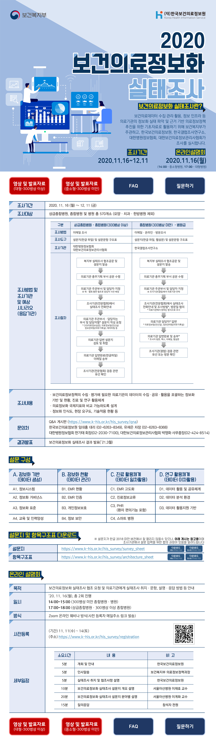  보건복지부 (재)한국보건의료정보원 2020 보건의료정보화 실태조사 보건의료정보화 실태조사란 보건의료데이터 수집,관리,활용 정보 인프라 등 의료기관의 정보화 실태 파악 및 근거 기반 의료정보정책 추진을 위한 기초자료로 활용하기 위해 보건복지부가 주관하고, 한국보건의료정보원, 한국갤럽조사연구소, 대한병원정보협회, 대한의료정보관리사협회가 조사를 실시합니다. 조사기간 2020.11.16 ~ 12.11 온라인설명회 2020.11.16(월) 14:00 - 중소형병원 17:00 - 대형병원 영상 및 발표자료 대형·300병상 이상 영상 및 발표자료 중소형·300병상 미만 FAQ 질문하기 조사기간 2020.11.16(월) ~ 12.11(금) 조사대상 상급종합병원, 종합병원 및 병원 총 570개소 요양·치과·한방병원 제외 조사방법 및 조사기관 및 예상 시나리오 (응답 기관) 구분 - 상급종합병원·종합병원(300병상 이상) 조사방법 - 이메일 조사 조사도구 - 설문지(온라인 입력) 및 설문문항 구조표 조사기관 - 대한병원정보협회 - 대한보건의료정보관리사협회 조사절차 1. 복지부 실태조사 협조공문 및 설문지 발송 2. 의료기관 총무기획 부서 공문 수령 3. 의료기관 주관 부서 및 담당자 지정 (* 학,협회 통한 협조로 담당자 사전 배정) 4. 조사기관(전문협회)에서 실태조사 전화 안내 5. 의료기관 주관부서, 담당자는 부서 및 담당자별* 설문지 작성 요청 * CIO(의료정보실장), 의료정보팀(전산실), 정보관리팀(의무기록실), 데이터팀 등 6. 의료기관 답변 설문지 검토 및 취합 7. 의료기관 답변완료(한글파일) 이메일 송부 8. 조사기관(전문협회) 검증 관련 유선 확인 구분 - 종합병원(300병상 미만)·병원 조사방법 - 이메일·온라인·방문조사 조사도구 - 설문지(온라인 입력), 설문문항 구조표 조사기관 - 한국갤럽조사연구소 조사절차 1. 복지부 실태조사 협조공문 및 설문지 발송 2. 의료기관 총무기획 부서 공문 수령 3. 의료기관 주관 부서 및 담당자 지정 (* 조사기관(갤럽)에서 의료기관 연락) 4. 조사기관(전문협회)에서 실태조사 전화 안내 및 조사방법*, 방문일 협의 *의료기관에서 원하는 방식으로 조사 5. 의료기관 담당자* 답변 * 의료정보팀(전산실), 정보관리팀(의무기록실) 6. 의료기관 답변완료 및 송부* *조사자 방문, 팩스, 이메일, 웹설문 7. 조사기관(갤럽) 검증 관련 유선 또는 방문 확인 조사내용 보건의료정보 정책의 수립, 평가에 필요한 의료기관의 데이터의 수집,공유,활용을 포괄하는 정보화 기반 및 현황, 진료 및 연구 활용체계 의료정보화 국제지표와 비교 가능하도록 설계 정보화 인력도, 현황 요구도, 기술적용 현황 등 문의처 Q&A 게시판(https://www.khis.kr/his_survey/qna) 한국보건의료정보원 임대홍 대리(02-6263-8349), 유재은 차장(02-6263-8368) 대한병원정보협회 한기태 회장(02-2030-7100), 대한보건의료정보관리사협회 박명화 사무총장(02-424-8514) 결과발표 보건의료정보화 실태조사 결과 발표 21.3월 설문 구성 A. 정보화 기반 데이터 생성 A1. 정보시스템 A2. 정보화 거버넌스 A3. 정보화 표준 A4. 교육 및 인력양성 B. 정보화 현황 데이터 관리 B1. EMR 현황 B2. EMR 인증 B3. 개인정보보호 B4. 정보 보안 C. 진료 활용체계 데이터 일차활용 C1. EMR 고도화 C2. 진료정보교류 C3. PHR(환자 편의기능 포함) C4. 스마트 병원 D. 연구 활용체계(데이터 이차활용) D1. 데이터 활용 및 공유체계 D2. 데이터 분석 환경 D3. 데이터 활용지원 기반 설문지 및 항목구조표 다운로드 * 설문지가 한글 2018 미만 버전에서 잘 열리지 않을 수 있으나, 아래 게시는 참고용이며 조사기관에서 설문 입력을 위한 협의 과정이 있음을 알려드립니다. 설문지 https://www.khis.kr/his_survey/survey_sheet 항목구조표 https://www.khis.kr/his_survey/architecture_sheet 온라인 설명회 목적 보건의료정보화 실태조사 참여 요청 및 의료기관에 실태조사 취지·문항·설명·응답 방법 등 안내 일시 2020.11.16(월), 총 2회 진행 14:00~15:00 300병상 미만 종합병원·병원 17:00~18:00 상급종합병원·300병상 이상 종합병원 방식 Zoom 온라인 웨비나 방식 사전 등록자 이메일로 접속 링크 발송 사전등록 기간 11.11(수) ~ 14(토) 주소 https://www.khis.kr/his_survey/registration QR링크(http://m.site.naver.com/0I8QV) 세부일정 소요시간 5분 개회 및 안내 비고 한국보건의료정보원 5분 인사말씀 보건복지부 의료정보정책과장 5분 실태조사 취지 및 협조사항 설명 한국보건의료정보원 10분 보건의료정보화 실태조사 설문지 개요 설명 서울아산병원 이재호 교수 20분 보건의료정보화 실태조사 설문지 분야별 설명 서울아산병원 이계화 교수 15분 질의응답 참석자 전원 영상 및 발표자료 대형·300병상 이상 영상 및 발표자료 중소형·300병상 미만 FAQ 질문하기 