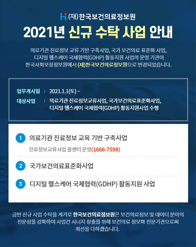 word_image (재)한국보건의료정보원 2021년 신규 수탁 사업 안내 의료기관 진료정보 교류 기반 구축사업, 국가 보건의료 표준화 사업, 디지털 헬스케어 국제협력(GDHP) 활동지원 사업의 운영 기관이 한국사회보장정보원에서 (재)한국보건의료정보원으로 변경되었습니다. 업무개시일 2021.1.1.(토)~ 대상사업 의료기관 진료정보교류사업, 국가보건의료표준화사업, 디지털 헬스케어 국제협력(GDHP) 활동지원사업 수행 1. 의료기관 진료정보 교류 기반 구축사업 * 진료정보교류사업 콜센터 운영(1666-7598) 2. 국가보건의료표준화사업 3. 디지털 헬스케어 국제협력(GDHP) 활동지원 사업 금번 신규 사업 수탁을 계기로 한국보건의료정보원은 보건의료정보 및 데이터 분야의 전문성을 강화하여 사업간 시너지 창출을 위해 보건의료 정보화 전문기관으로써 최선을 다하겠습니다.