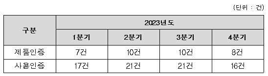표입니다. 원본 표의 이름 : 전자의무기록시스템 인증제 신청기간 안내.png 원본 표의 크기 : 가로 548pixel, 세로 157pixel