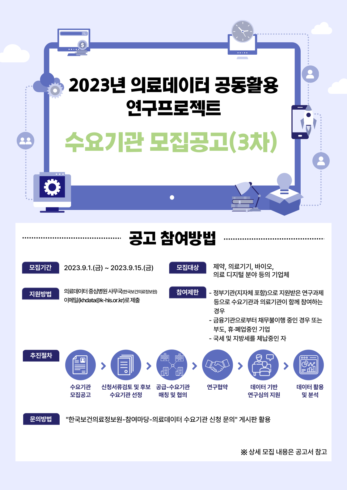  2023년 의료데이터 공동활용 연구프로젝트 수요기관 모집공고 3차  공고 참여방법  모집기간 2023.9.1 금 ~ 2023.9.15 금  모집대상 제약, 의료기기, 바이오, 의료 디지털 분야 등의 기업체  지원방법 의료데이터 중심병원 사무국(한국보건의료정보원) 이메일(khdata@khis.o.kr)로 제출  참여제한 정부기관 지자체 포함 으로 지원받은 연구과제 등으로 수요기관과 의료기관이 함께 참여하는 경우 금융기관으로부터 채무불이행 중인 경우 또는 부도 휴 폐업중인 기업 국세 및 지방세를 체납중인 자  추진절차 1. 수요기관 모집공고    2. 신청서류검토 및 후보 수요기관 선정 3. 공급 수요기관 매칭 및 협의 4. 연구협약 5. 데이터 기반 연구심의 지원 6. 데이터 활용 및 분석  문의방법 한국보건의료정보원-참여마당-의료데이터 수요기관 신청 문의 게시판 활용  상세 모집 내용은 공고서 참고 