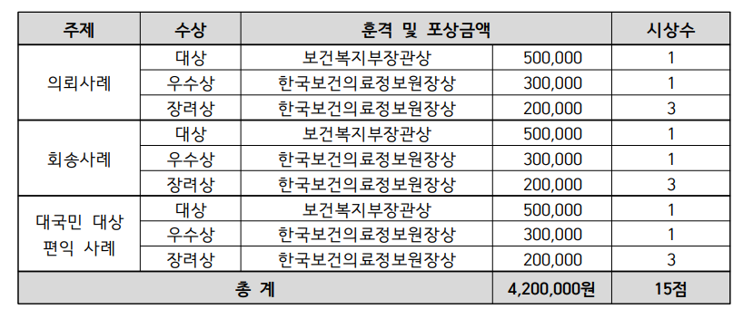  주제 / 수상 / 훈격 및 포상금액 / 시상수 의료사례 / 대상 / 보건복지부장관상 / 500,000 / 1 의료사례 / 우수상 / 한국보건의료정보원장상 / 300,000 / 1 의료사례 / 장려상 / 한국보건의료정보원장상 / 200,000 / 3 회송사례 / 대상 / 보건복지부장관상 / 500,000 / 1 회송사례 / 우수상 / 한국보건의료정보원장상 / 300,000 / 1 회송사례 / 장려상 / 한국보건의료정보원장상 / 200,000 / 3 대국민 대상 편익 사례 / 대상 / 보건복지부장관상 / 500,000 / 1 대국민 대상 편익 사례 / 우수상 / 한국보건의료정보원장상 / 300,000 / 1 대국민 대상 편익 사례 / 장려상 / 한국보건의료정보원장상 / 200,000 / 3 총계 / 4,200,000원 / 15점 