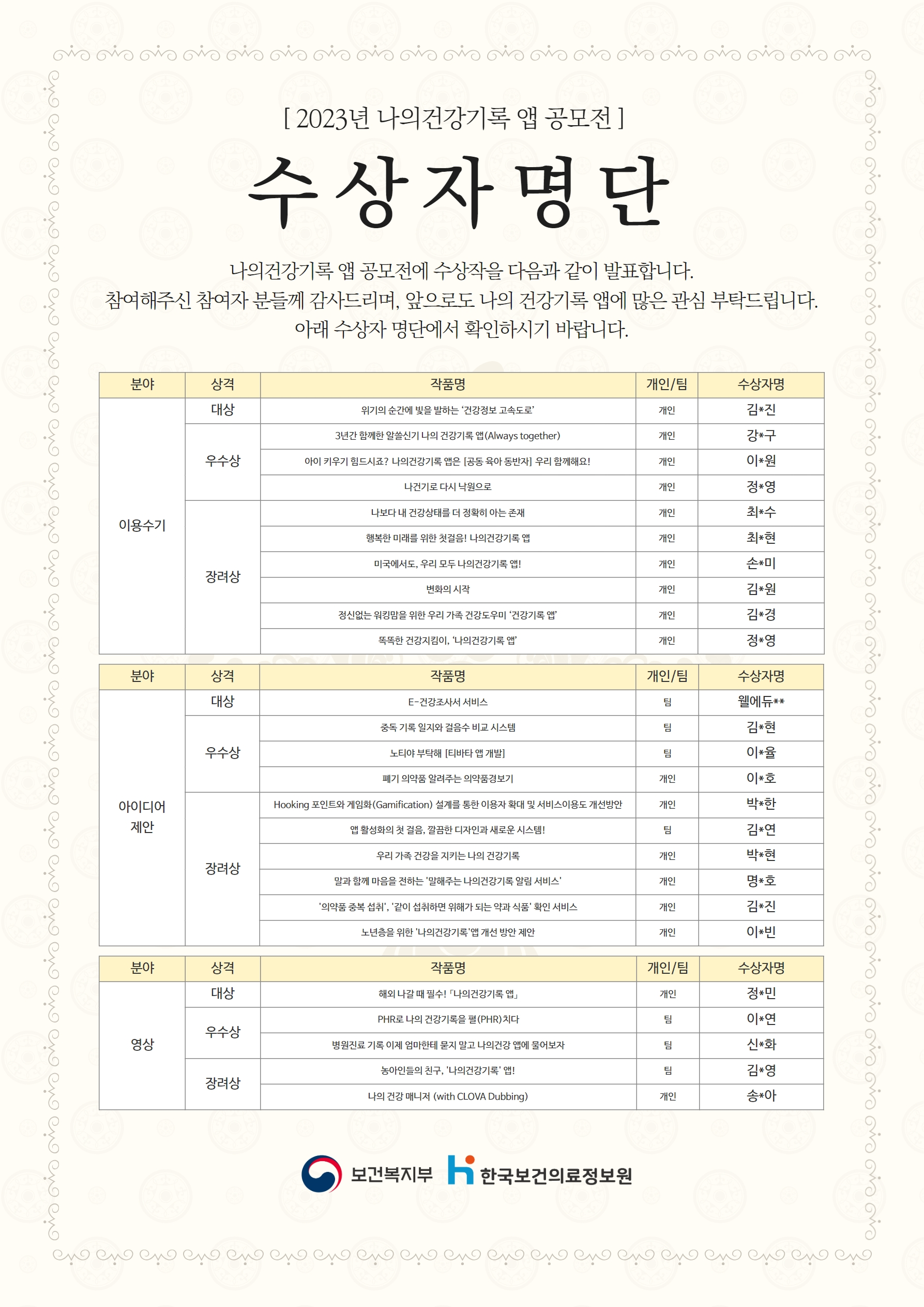  2023년 나의건강기록 앱 공모전 수상자 명단 나의건강기록 앱 공모전에 수상작을 다음과 같이 발표합니다 참여해주신 참여자 분들께 감사드리며 앞으로도 나의 건강기록 앱에 많은 관심 부탁드립니다 아래 수상자 명단에서 확인하시기 바랍니다 이용수기 분야 상격 / 작품명 / 개인or팀 / 수상자명 대상 / 위기의 순간에 빛을 발하는 건강정보 고속도로 / 개인 / 김*진 우수상 / 3년간 함께한 알뜰신기 나의 건강기록 앱 Always together / 개인 / 강*구 우수상 / 아이 키우기 힘드시죠? 나의건강기록 앱은 공동 육아 동반자 우리 함께해요 / 개인 / 이*원 우수상 / 나건기로 다시 낙원으로 / 개인 / 정*영 장려상 / 나보다 내 건강상태를 더 정확히 아는 존재 / 개인 / 최*수 장려상 / 행복한 미래를 위한 첫걸음! 나의건강기록 앱 / 개인 / 최*현 장려상 / 미국에서도 우리 모두 나의건강기록 앱 / 개인 / 손*미 장려상 / 변화의 시작 / 개인 / 김*원 장려상 / 정신없는 워킹맘을 위한 우리 가족 건강도우미 건강기록 앱 / 개인 / 김*경 장려상 / 똑똑한 건강지킴이, 나의건강기록 앱 / 개인 / 정*영 아이디어 제안 분야 상격 / 작품명 / 개인or팀 / 수상자명 대상 / E-건강조사서 서비스 / 팀 / 웰에듀** 우수상 / 중독 기록 일지와 걸음수 비교 시스템 / 팀 / 김*현 우수상 / 노티야 부탁해 티바타 앱 개발 / 팀 / 이*율 우수상 / 폐기약품 알려주는 의약품경보기 / 개인 / 이*호 장려상 / Hooking 포인트와 게임화 Gamification 설계를 통한 이용자 확대 및 서비스이용도 개선방안 / 개인 / 박*한 장려상 / 앱 활성화의 첫걸음 깔끔한 디자인 새로운 시스템 / 팀 / 김*연 장려상 / 우리 가족 건강을 지키는 나의 건강기록 / 개인 / 박*현 장려상 / 말과 함께 마음을 전하는 말해주는 나의건강기록 알림 서비스 / 개인 / 명*호 장려상 / 의약품 중복 섭취, 같이 섭취하면 위험한 의약 식품 확인 서비스 / 개인 / 김*진 장려상 / 노년층을 위한 나의건강기록 앱 개선 방안 제안 / 개인 / 이*빈 영상 분야 상격 / 작품명 / 개인or팀 / 수상자명 대상 / 해외 나갈 때 필수! 나의건강기록 앱 / 개인 / 정*민 우수상 / PHR로 나의 건강기록을 펼(PHR)치다 / 팀 / 이*연 우수상 / 병원진료 기록 이제 엄마한테 묻지 말고 나의건강 앱에 물어보자 / 팀 / 신*화 장려상 / 농아인들의 친구, 나의건강기록 앱 / 팀 / 김*영 장려상 / 나의 건강 매니저 with CLOVA Dubbing / 개인 / 송*아 보건복지부 한국보건의료정보원 