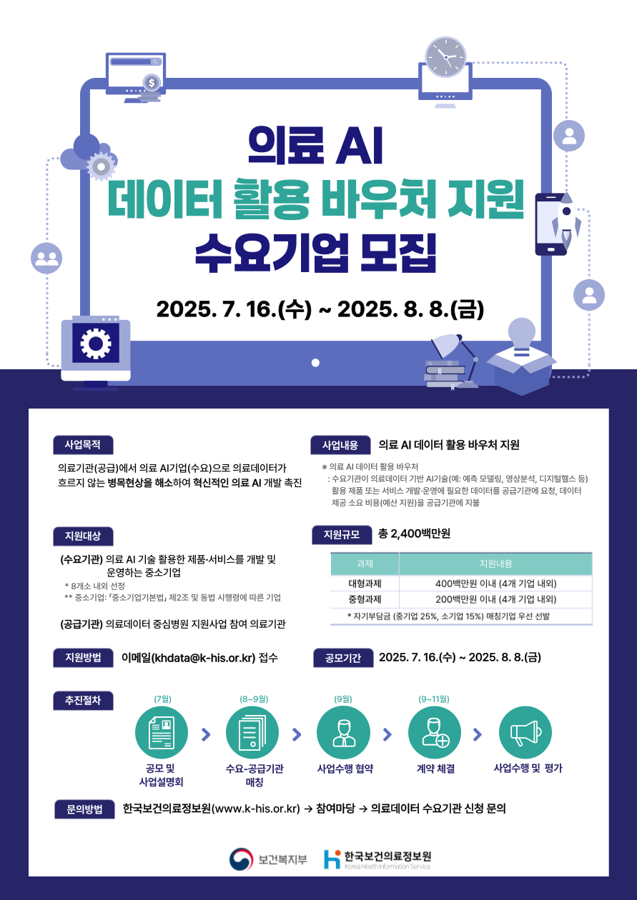의료 AI 데이터 활용 바우처 지원 수요기업 모집 2025.7.16.(수) ~ 2025. 8. 8.(금) 사업목적 의료기관(공급)에서 의료 AI기업(수요)으로 의료데이터가 흐르지 않는 병목현상을 해소하여 혁신적인 의료 AI 개발 촉진 사업내용 의료 AI 데이터 활용 바우처 지원 *의료 AI 데이터 활용 바우처 : 수요기관의 의료데이터 가공 AI기술(예: 예측 모델, 영상분석, 디지털헬스 등) 활용 제품 또는 서비스 개발·운영에 필요한 데이터를 공급기관에 요청, 데이터 제공 소요 비용(예산 지원)을 공급기관에 지급 지원대상 (수요기관) 의료 AI 기술 활용한 제품·서비스를 개발 및 운영하는 중소기업 *8개사 내외 선정 **중소기업: 중소기업기본법 제2조 및 동법 시행령에 따른 기업 (공급기관) 의료데이터 중심병원 지원사업 참여 의료기관 지원규모 총 2,400백만원 과제 지원내용 대형과제 400백만원 이내 (4개 기업 내외) 중형과제 200백만원 이내 (4개 기업 내외) *자기부담금 (중기업 25%, 소기업 15%) 매칭기업 우선 선발 지원방법 이메일(khdata@khis.kr ) 접수 공모기간 2025. 7. 16.(수) ~ 2025. 8. 8.(금) 추진절차 (7월) 공모 및 사업설명회 → (8~9월) 수요·공급기관 매칭 → (9월) 사업수행 협약 → (9~11월) 계약 체결 → 사업수행 및 평가 문의방법 한국보건의료정보원(www.khis.kr ) → 참여마당 → 의료데이터 수요기관 신청 문의 보건복지부 한국보건의료정보원 Korea Health Information Service