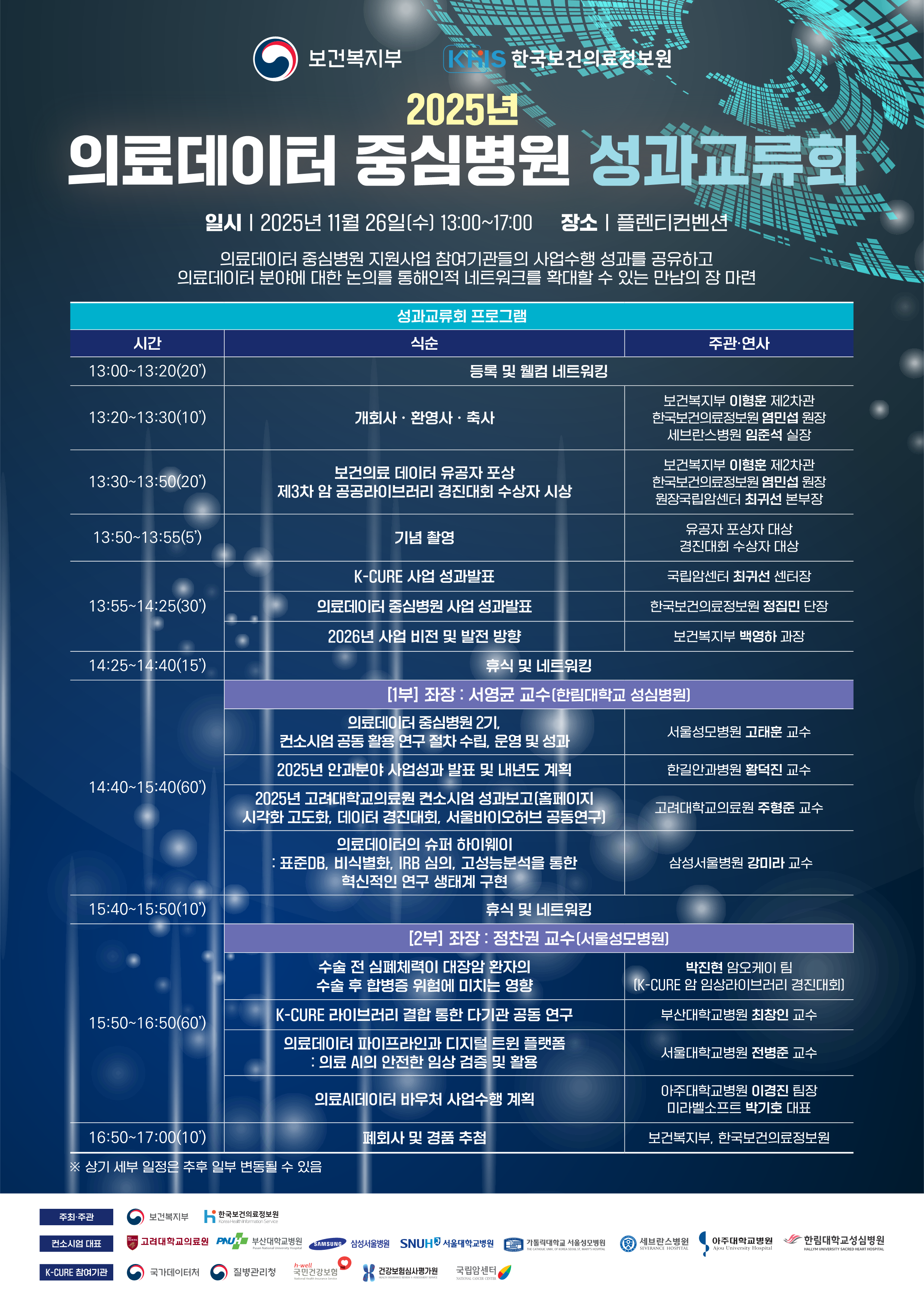 보건복지부 KHIS 한국보건의료정보원 2025년 의료데이터 중심병원 성과교류회 일시 2025년 11월 26일(수) 13:00~17:00 장소 플렌티컨벤션 의료데이터 중심병원 지원사업 참여기관들의 사업수행 성과를 공유하고 의료데이터 분야에 대한 논의를 통해의적 네트워크를 확대할 수 있는 만남의 장 마련 성과교류회 프로그램 시간 식순 주관·연사 13:00~13:20(20’) 등록 및 웰컴 네트워킹 13:20~13:30(10’) 개회사·환영사·축사 보건복지부 이형훈 제2차관 한국보건의료정보원 염민섭 원장 세브란스병원 임준석 실장 13:30~13:50(20’) 보건의료 데이터 유공자 포상 제3차 암 공공라이브러리 경진대회 수상자 시상 보건복지부 이형훈 제2차관 한국보건의료정보원 염민섭 원장 원장국립암센터 최귀선 본부장 13:50~13:55(5’) 기념 촬영 유공자 포상자 대상 경진대회 수상자 대상 13:55~14:25(30’) K-CURE 사업 성과발표 의료데이터 중심병원 사업 성과발표 2026년 사업 비전 및 발전 방향 국립암센터 최귀선 센터장 한국보건의료정보원 정집민 단장 보건복지부 백영하 과장 14:25~14:40(15’) 휴식 및 네트워킹 1부 좌장 서영균 교수(한림대학교 성심병원) 14:40~15:40(60’) 의료데이터 중심병원 2기, 컨소시엄 공동 활용 연구 절차 수립, 운영 및 성과 서울성모병원 고태훈 교수 2025년 안과분야 사업성과 발표 및 내년도 계획 한림안과병원 황덕진 교수 2025년 고려대학교의료원 컨소시엄 성과보고(홈페이지 시각화 고도화, 데이터 경진대회, 서울바이오허브 공동연구) 고려대학교의료원 주형준 교수 의료데이터의 슈퍼 하이웨이 표준DB, 비식별화, IRB 심의, 고성능분석을 통한 혁신적인 연구 생태계 구현 삼성서울병원 강미라 교수 15:40~15:50(10’) 휴식 및 네트워킹 2부 좌장 정찬권 교수(서울성모병원) 15:50~16:50(60’) 수술 전 심폐체력이 대장암 환자의 수술 후 합병증 위험에 미치는 영향 박진현 암오케이 팀 (K-CURE 암 임상라이브러리 경진대회) K-CURE 라이브러리 결합 통한 다기관 공동 연구 부산대학교병원 최창인 교수 의료데이터 파이프라인과 디지털 트윈 플랫폼 의료 AI의 안전한 임상 검증 및 활용 서울대학교병원 전병준 교수 의료AI데이터 바우처 사업수행 계획 아주대학교병원 이경진 팀장 미라벨소프트 박기호 대표 16:50~17:00(10’) 폐회사 및 경품 추첨 보건복지부, 한국보건의료정보원 ※ 상기 세부 일정은 추후 일부 변동될 수 있음 주최·주관 보건복지부 한국보건의료정보원 컨소시엄 대표 고려대학교의료원 부산대학교병원 삼성서울병원 서울대학교병원 가톨릭대학교 서울성모병원 세브란스병원 아주대학교병원 한림대학교성심병원 K-CURE 참여기관 국가데이터처 질병관리청 국민건강보험