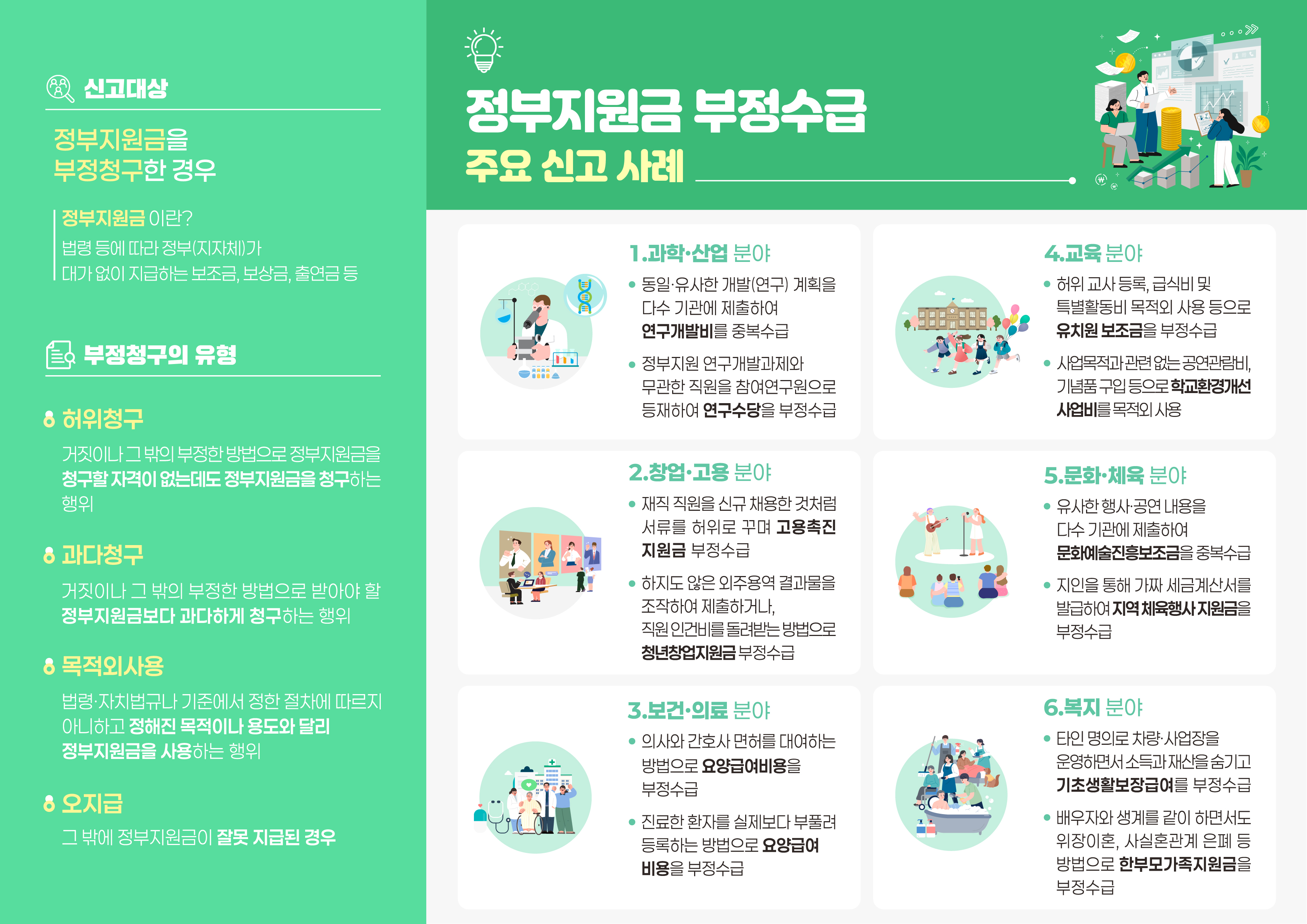 신고대상:
정부지원금을 부정하게 청구한 경우

정부지원금이란?
법령 등에 따라 정부 또는 지방자치단체가 대가 없이 지급하는 보조금, 보상금, 출연금 등을 의미함

부정청구의 유형:

허위청구

거짓이나 그 밖의 부정한 방법으로 정부지원금을 청구하는 행위

실제 자격이 없거나 요건을 충족하지 못함에도 불구하고 지원금을 청구하는 경우

과다청구

거짓이나 그 밖의 부정한 방법으로 받아야 할 정부지원금보다 과다하게 청구하는 행위

목적 외 사용

법령, 자치법규 또는 기준에서 정한 절차를 따르지 않거나

정해진 목적이나 용도와 다르게 정부지원금을 사용하는 행위

오지급

그 밖에 정부지원금이 잘못 지급된 경우

[우측 영역]

제목:
정부지원금 부정수급 주요 신고 사례

과학·산업 분야

동일하거나 유사한 개발(연구) 계획을 다수 기관에 제출하여 연구개발비를 중복 수급

정부지원 연구개발과제와 무관한 직원을 참여연구원으로 등록하여 연구수당을 부정 수급

창업·고용 분야

재직 직원을 신규 채용한 것처럼 허위 서류를 작성하여 고용촉진지원금을 부정 수급

수행하지 않은 외주용역 결과물을 조작하여 제출하거나,
직원 인건비를 돌려받는 방식으로 청년창업지원금을 부정 수급

보건·의료 분야

의사 또는 간호사 면허를 대여하는 방식으로 요양급여 비용을 부정 수급

실제 진료한 환자 수보다 부풀려 등록하는 방법으로 요양급여 비용을 부정 수급

교육 분야

허위 교사 등록, 급식비 및 특별활동비 목적 외 사용 등으로 유치원 보조금을 부정 수급

사업 목적과 관련 없는 공연관람비, 기념품 구입 등으로 학교환경개선 사업비를 목적 외 사용

문화·체육 분야

유사한 행사 또는 공연 내용을 다수 기관에 제출하여 문화예술진흥보조금을 중복 수급

지원을 통해 가짜 세금계산서를 발급하여 지역 체육행사 지원금을 부정 수급

복지 분야

타인 명의로 차량이나 사업장을 운영하면서 소득과 재산을 숨기고 기초생활보장급여를 부정 수급

배우자와 생계를 같이 하면서도 위장이혼 또는 사실혼 관계 은폐 등의 방법으로 한부모가족 지원금을 부정 수급