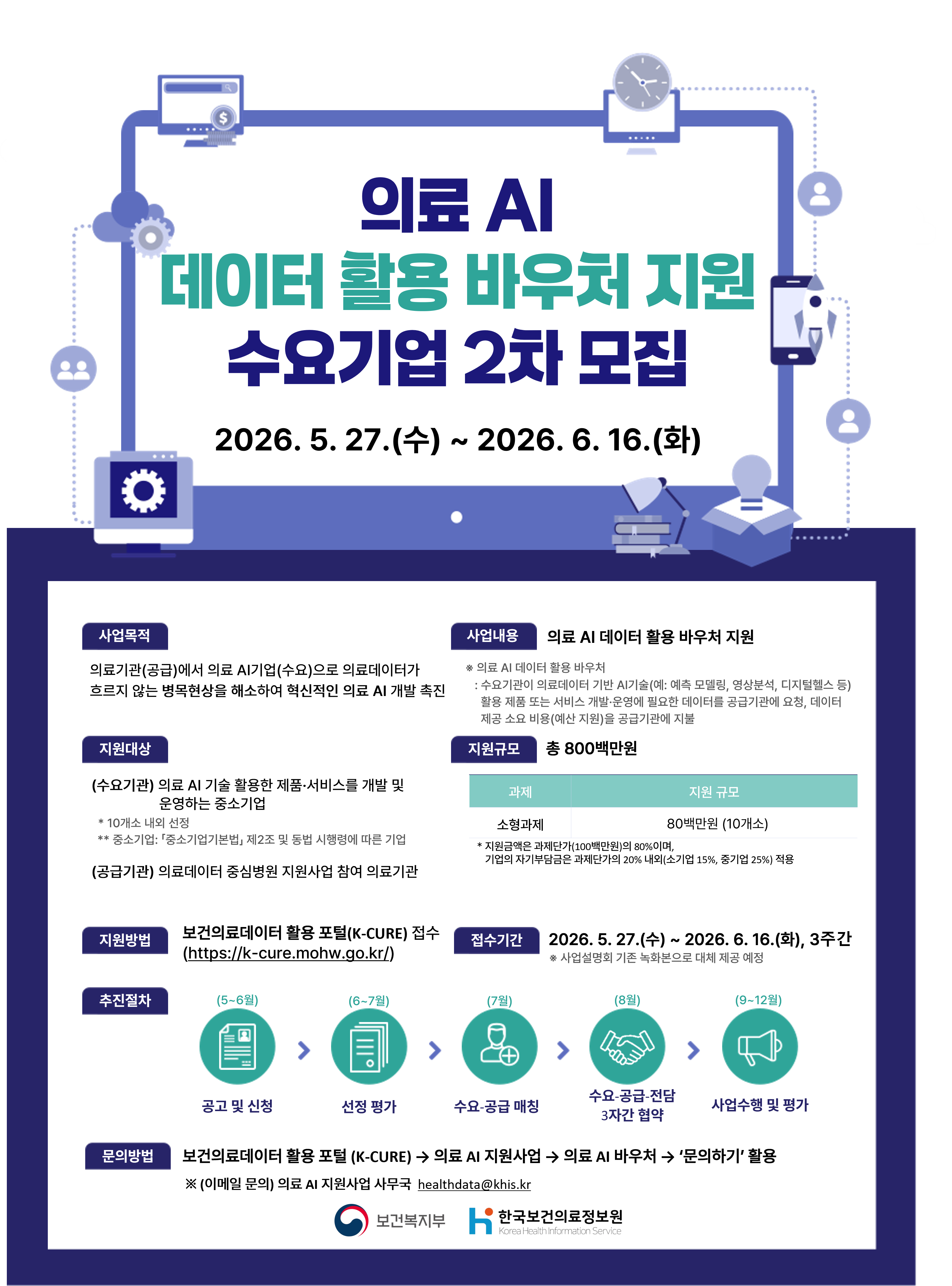 <div>사업목적:</div><div>의료기관(공급)에서 의료 AI 기업(수요)으로 의료데이터가 원활히 흐르지 않는 병목 현상을 해소하여 혁신적인 의료 AI 개발을 촉진</div><div><br></div><div>사업내용:</div><div>의료 AI 데이터 활용 바우처 지원</div><div><br></div><div>수요기관이 의료데이터 기반 AI 기술(예: 예측 모델링, 영상 분석, 디지털 헬스 등)을 활용한 제품·서비스 개발 및 운영에 필요한 데이터를 공급기관에 요청</div><div><br></div><div>데이터 제공에 소요되는 비용을 예산 범위 내에서 공급기관에 지원</div><div><br></div><div>지원대상:</div><div>(수요기관) 의료 AI 기술을 활용한 제품·서비스를 개발 및 운영하는 중소기업</div><div>※ 약 10개소 내외 선정</div><div>※ 중소기업기본법 제2조 및 동법 시행령에 따른 기업</div><div>(공급기관) 의료데이터 중심병원 지원사업에 참여하는 의료기관</div><div><br></div><div>지원규모: 총 800백만 원</div><div>소형과제: 과제당 80백만 원, 10개소</div><div><br></div><div>※ 지원금은 과제비의 80% 이내</div><div>※ 기업 자부담금: 소기업 15%, 중기업 25% 적용</div><div><br></div><div>지원방법:</div><div>K-CURE 홈페이지(https://k-cure.mohw.go.kr) 온라인 접수</div><div><br></div><div>추진절차:</div><div><br></div><div>5~6월: 공고 및 사업설명회</div><div>6~7월: 선정평가</div><div>7월: 수요 공급매칭</div><div>8월: 수요공급전담 3자간 협약</div><div>9~12월: 사업 수행 및 평가</div><div><br></div><div>문의방법:</div><div>K-CURE 홈페이지 → 의료AI지원사업 → 의료AI 바우처 → '문의하기'활용</div><div><br></div><div>주관기관:</div><div>보건복지부, 한국보건의료정보원</div>